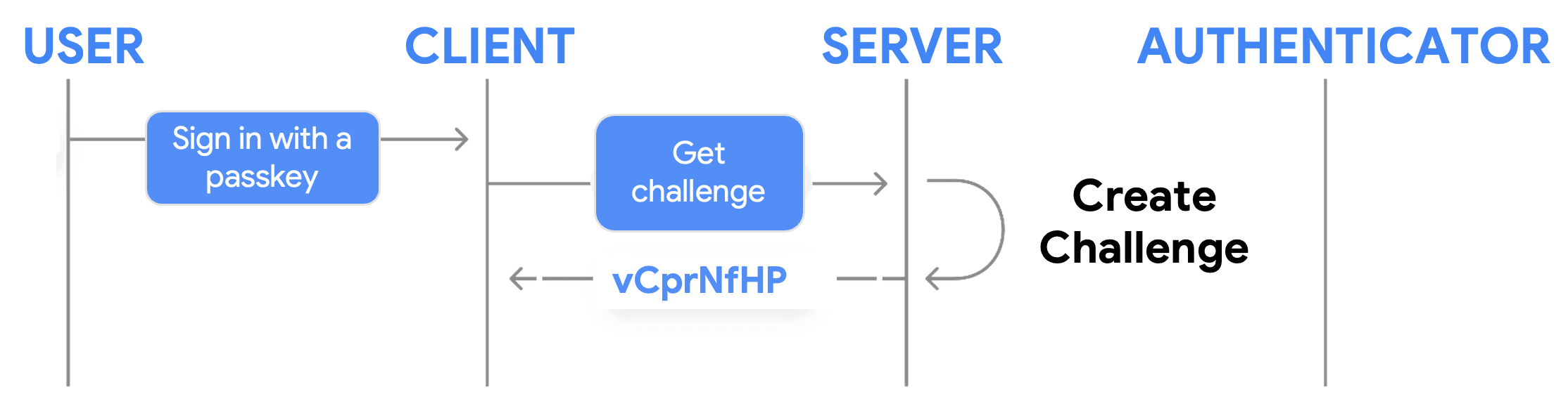 Passkey authentication step 1: Challenge request