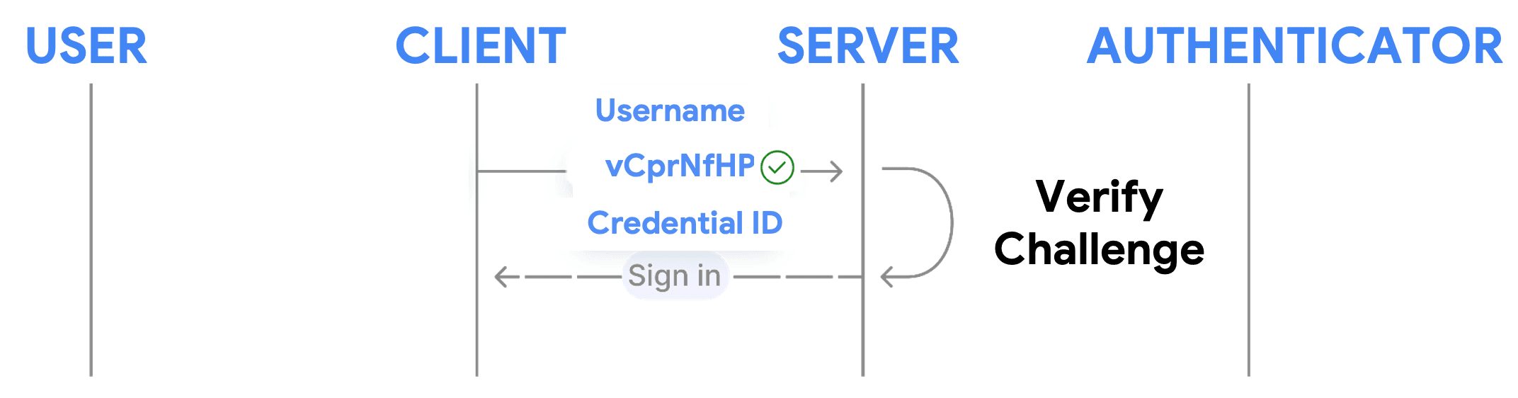 Passkey authentication step 3: Server verification