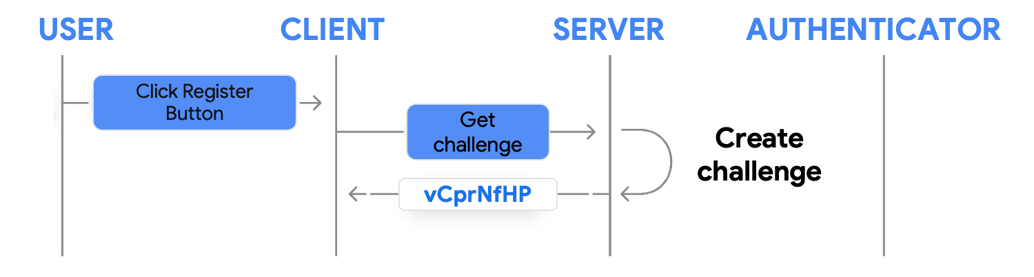 Passkey creation step 1: Challenge request