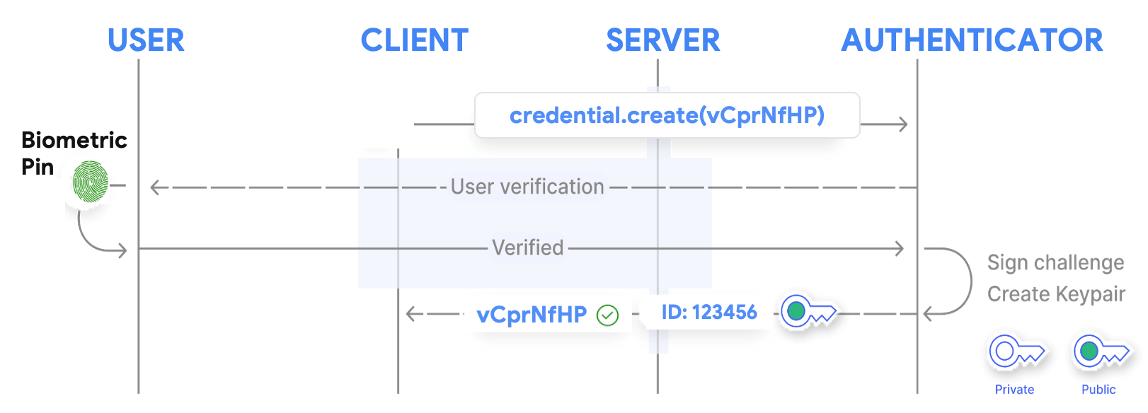 Passkey creation step 2: Key pair generation