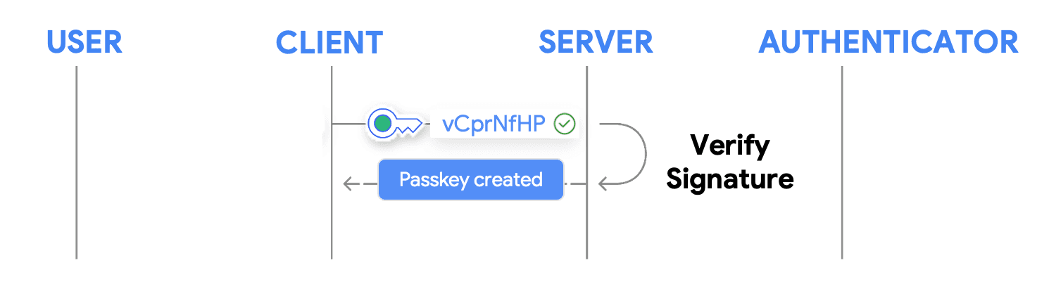 Passkey creation step 3: Server registration