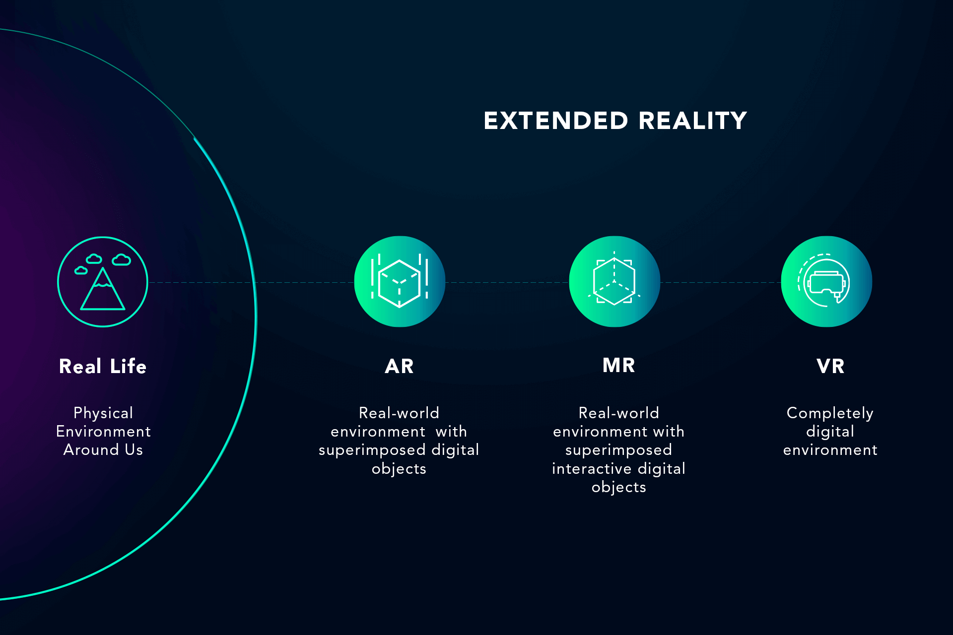 Realities Spectrum showing the continuum from real life to virtual reality
